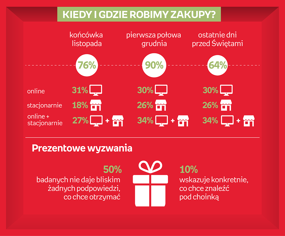 Święta 2023. Polacy uwielbiają dawać sobie prezenty – 85% z nich obdarowuje się nimi dwukrotnie