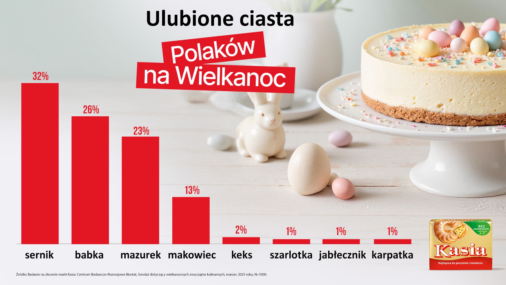 Polacy zdecydowali - sernik królem wielkanocnego stołu 2025