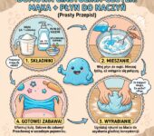 Infografika przedstawiająca prosty przepis krok po kroku, jak zrobić domową ciastolinę oraz glutka slime z mąki i pł...