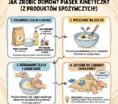 Infografika przedstawiająca prosty przepis krok po kroku, jak zrobić bezpieczny domowy piasek kinetyczny z produktów sp...