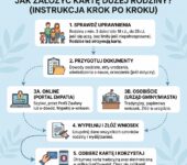Infografika przedstawiająca praktyczny poradnik krok po kroku, jak założyć Kartę Dużej Rodziny, idealna dla rodzicó...