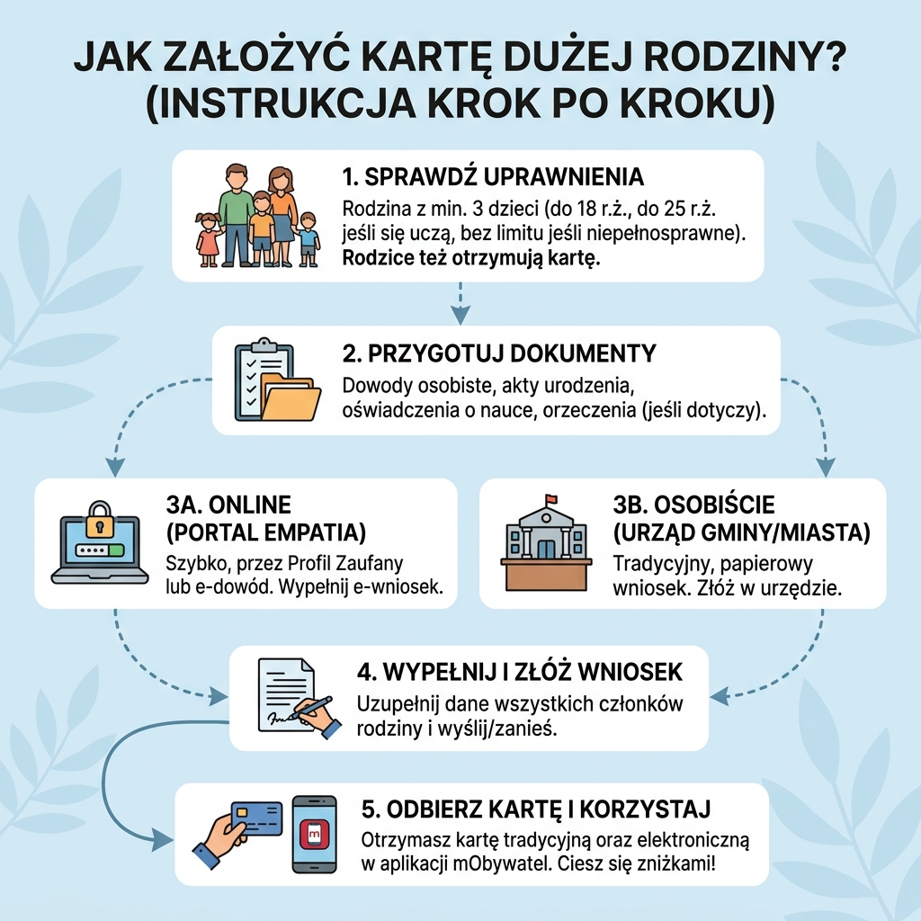Infografika przedstawiająca praktyczny poradnik krok po kroku, jak założyć Kartę Dużej Rodziny, idealna dla rodzicó...