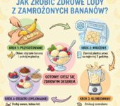 Infografika przedstawiająca prosty przepis krok po kroku, jak zrobić domowe, zdrowe lody z mrożonych bananów dla dziec...