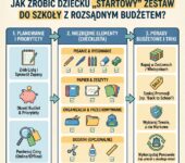 Infografika dla rodziców: Jak skompletować tanią wyprawkę szkolną dla dziecka. Poradnik oszczędnego kupowania przybo...