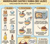 Infografika przedstawiająca prosty przepis na pyszne ciastko z kubka z mikrofali bez dodatku jajek, idealna dla rodziców...
