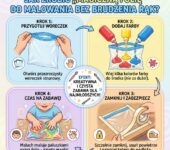 Infografika przedstawiająca krok po kroku, jak przygotować magiczną folię do malowania bez brudzenia rąk dla dzieci.