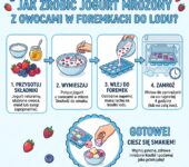Infografika dla rodziców: jak zrobić domowy jogurt mrożony z owocami w foremkach do lodu – prosty przepis na zdrowe l...