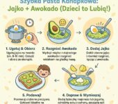 Infografika przedstawiająca prosty przepis dla dzieci na zdrową pastę z jajka i awokado do kanapek, idealna dla każdeg...