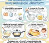 Infografika kulinarna dla rodziców przedstawiająca krok po kroku przepis na puszysty omlet chmurka, idealny na zdrowe ś...